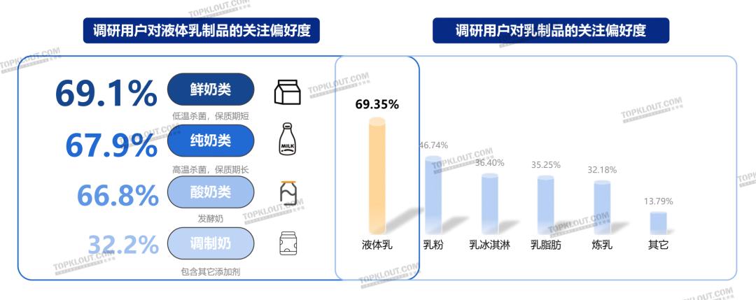 2/3的年轻人有至少每日饮用或食用一次乳制品产品的习惯