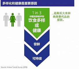 2019 Innova全球十大食品饮料行业趋势深度解析